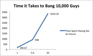 Illustration for article titled This Is How Long It Takes to Have Sex With 10,000 Men